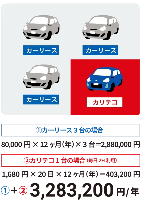 カーリース3台の場合、カリテコ1台の場合