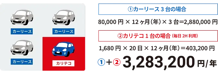 カーリース3台の場合、カリテコ1台の場合