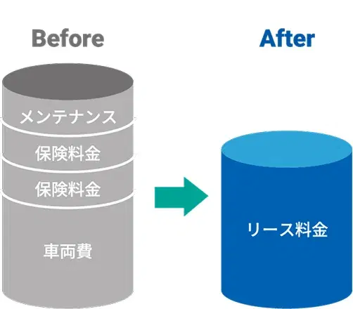 車両導入コストの削減