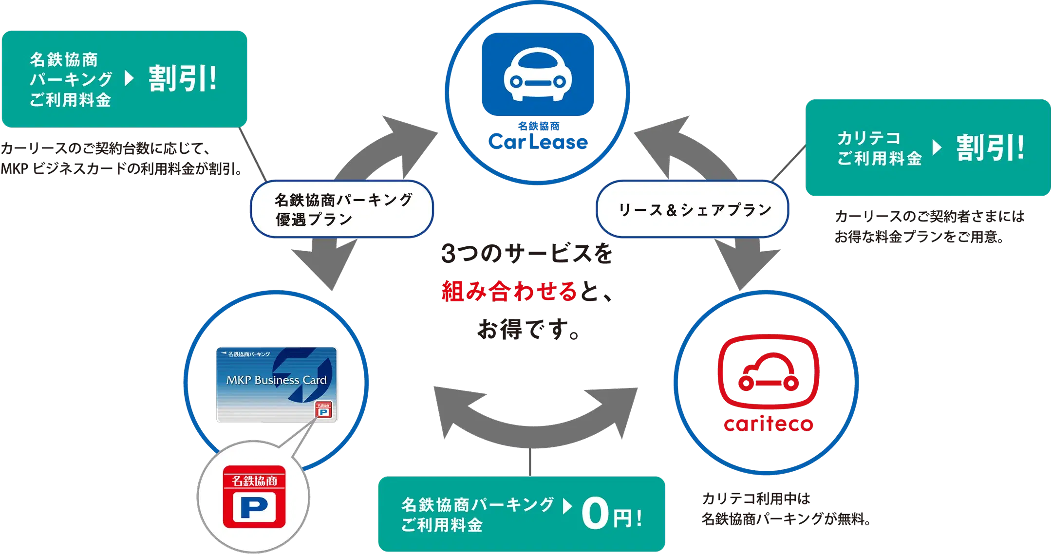 3つのサービスを組み合わせると、お得です。