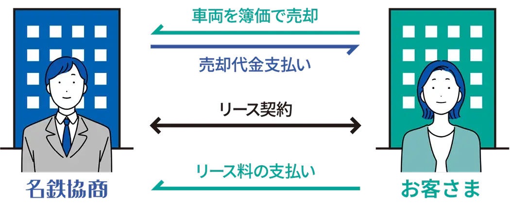 リースバック