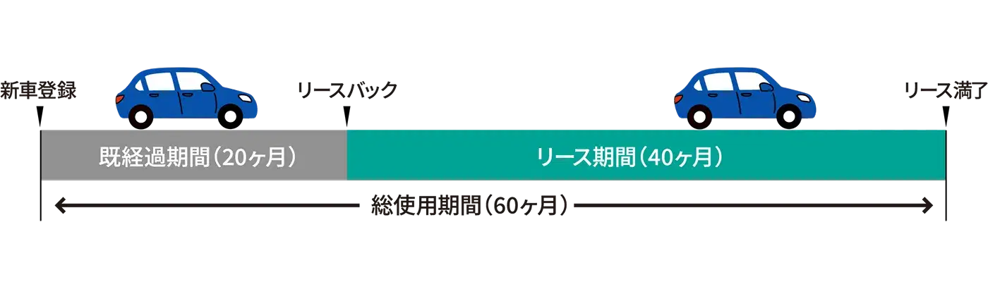 リース期間