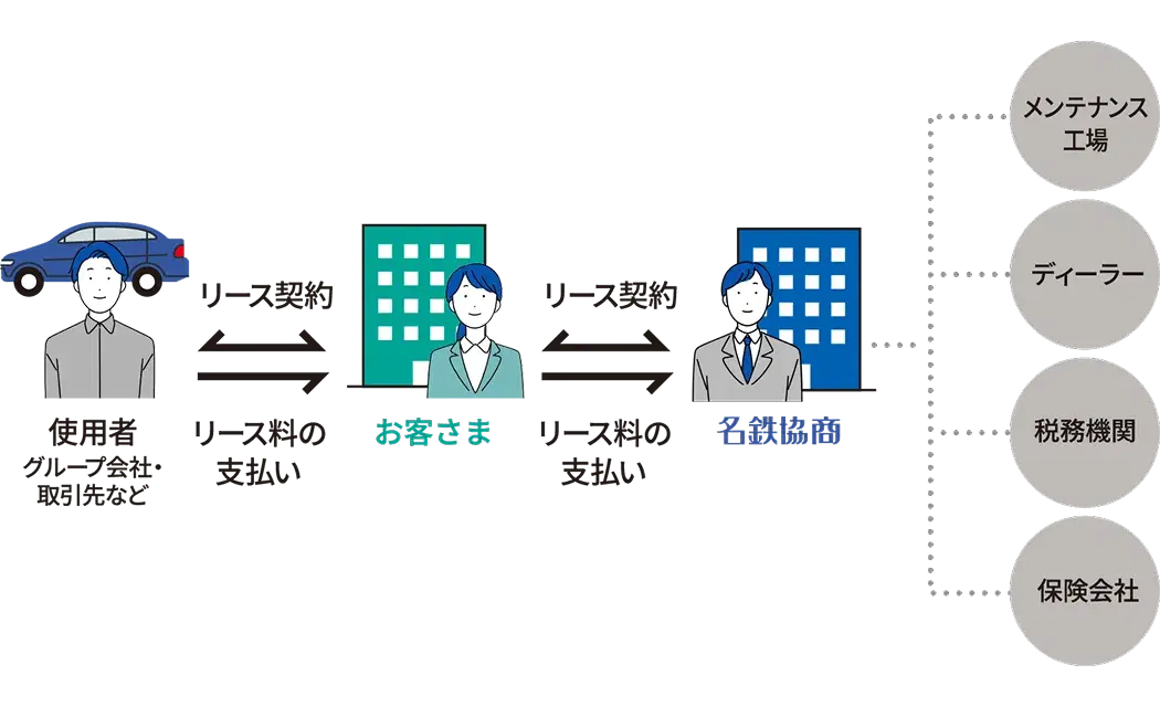 リース&リースシステム