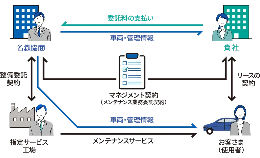マネジメントリース