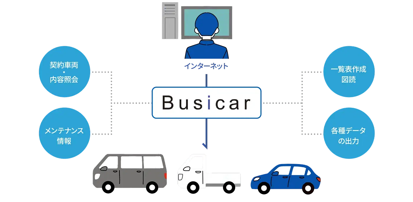 業務のスリム化をサポート